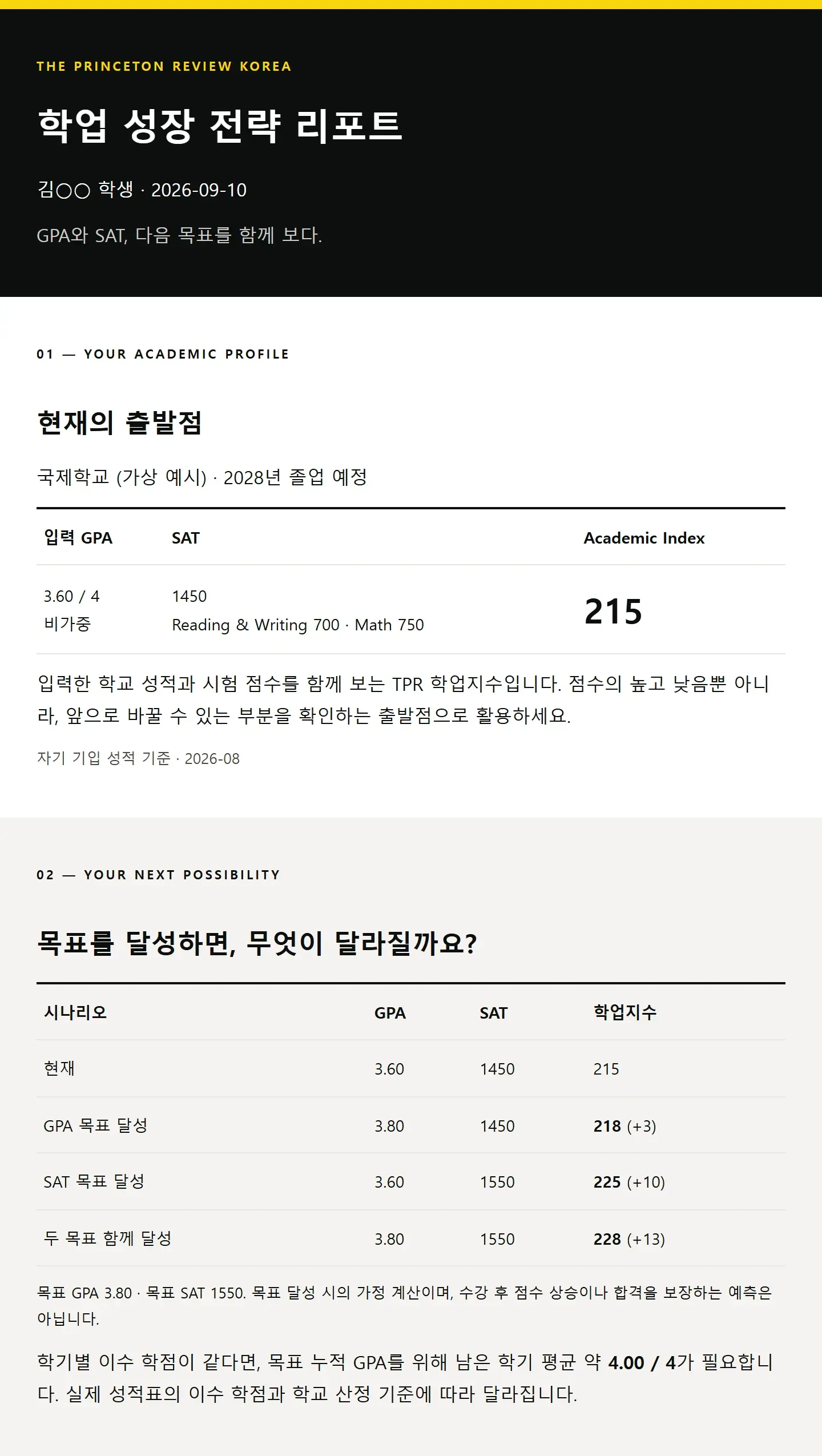 가상 학생의 리포트 예시: 현재 학업지수 215, GPA와 SAT 목표 달성 시 228로 변하는 시나리오