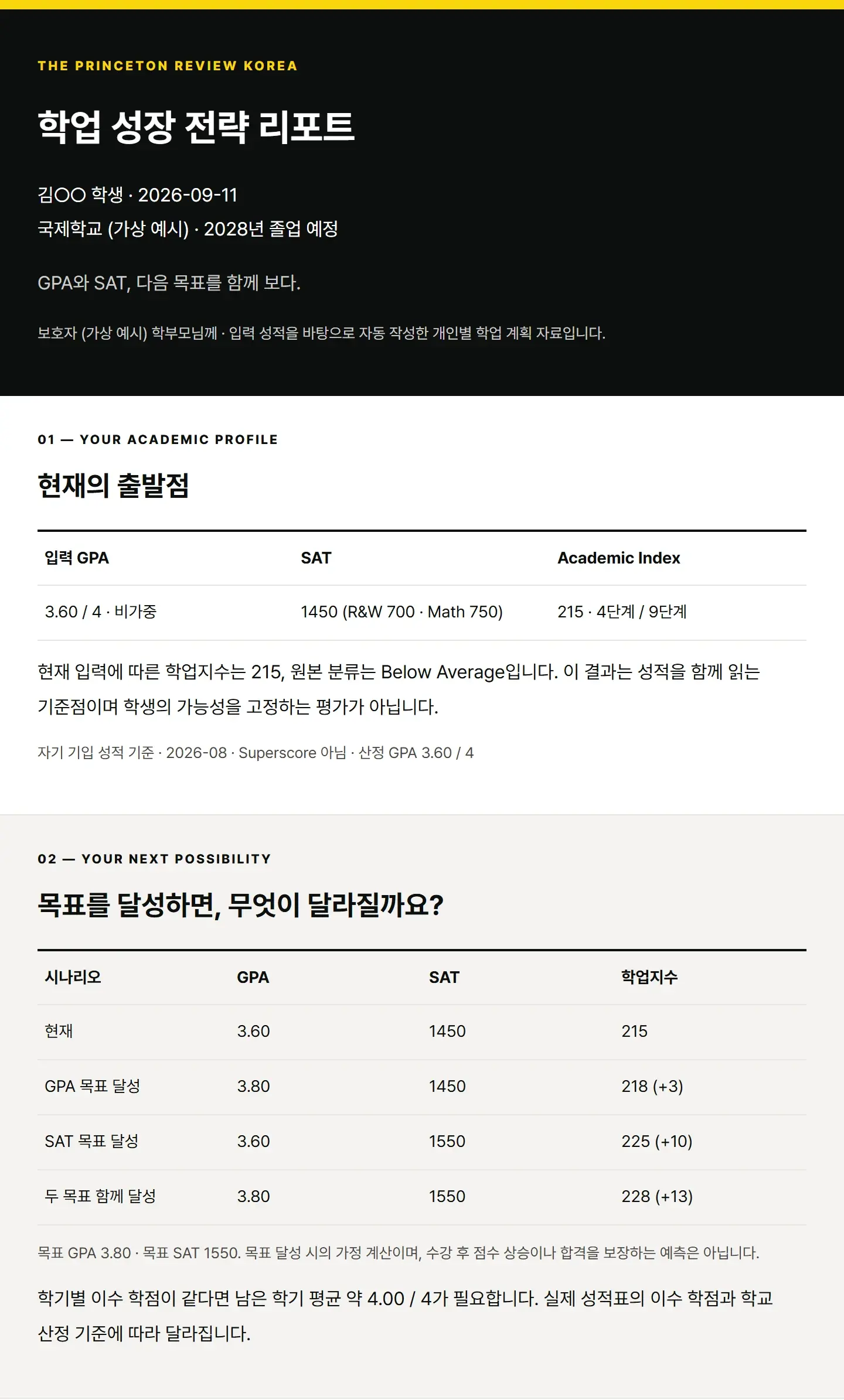 가상 학생의 리포트 예시: 현재 학업지수 215, GPA와 SAT 목표 달성 시 228로 변하는 시나리오