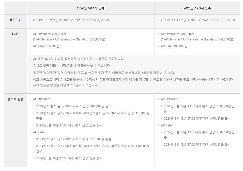 AP 시험 몇 점 받아야 TOP 5 미국 대학 갈 수 있을까? (AP 과목별 난이도)