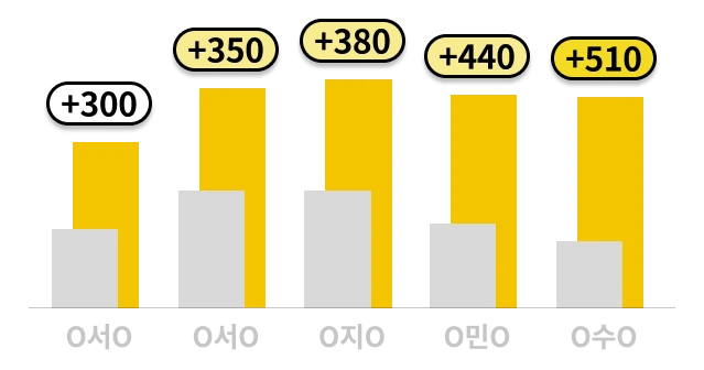 재원생 5명 점수 향상 도표 — O서O +300, O서O +350, O지O +380, O민O +440, O수O +510